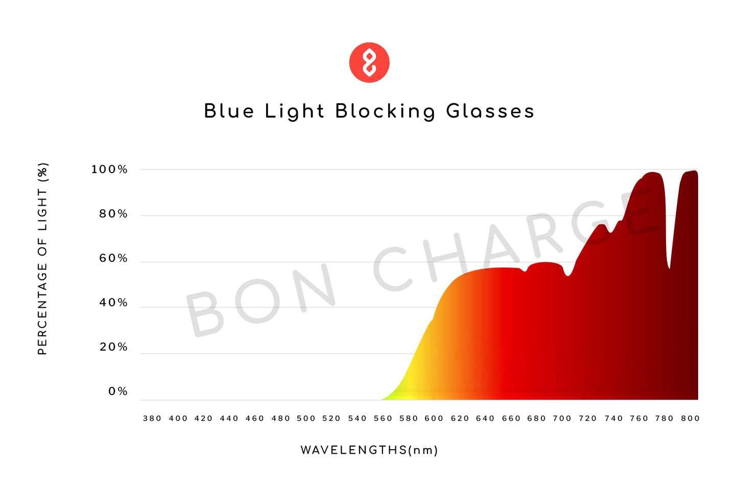 Spectrometer Test Results of Hudson Blue Light Blocking Glasses