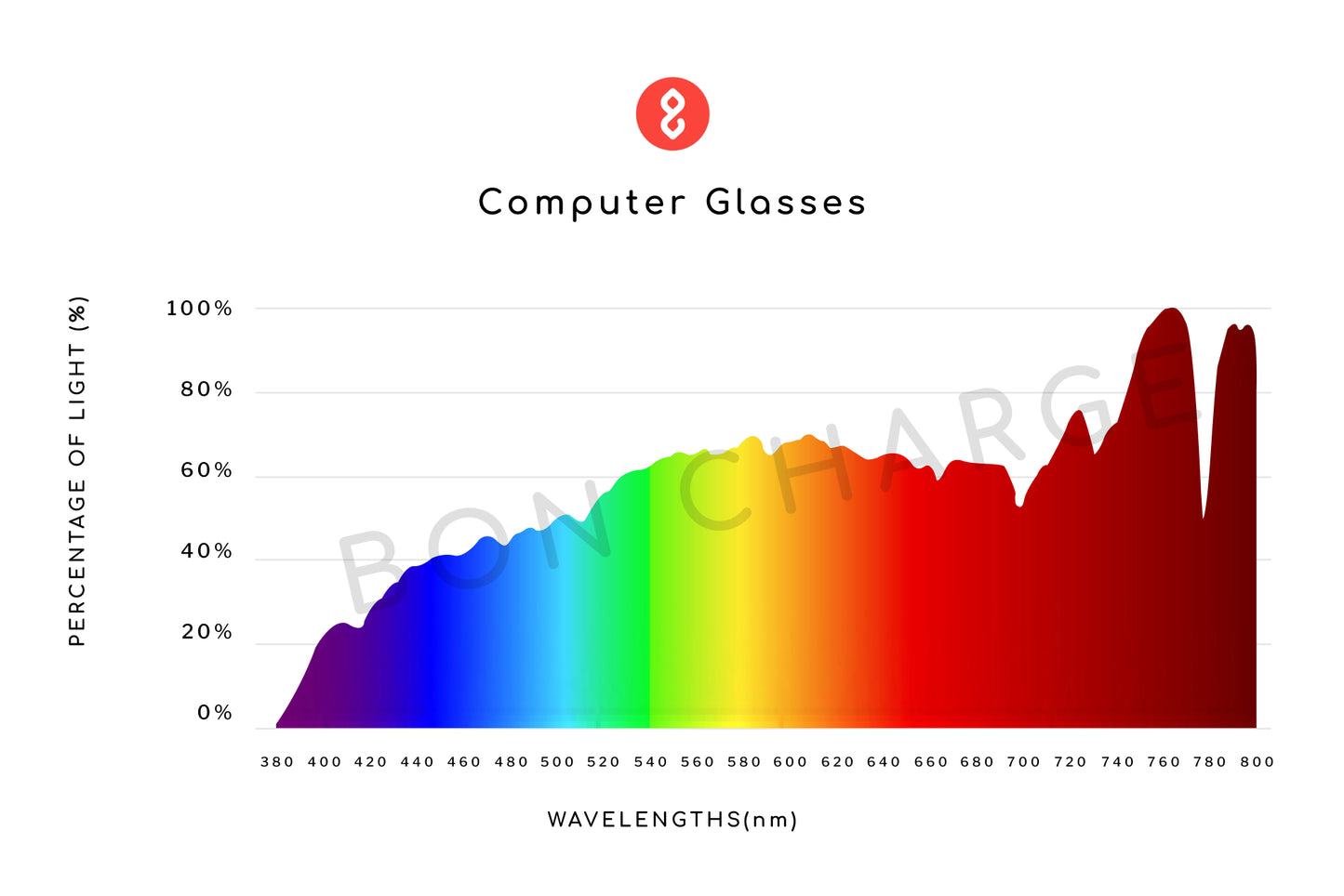 Spectrometer Test Results of Lennon Computer Glasses Prescription