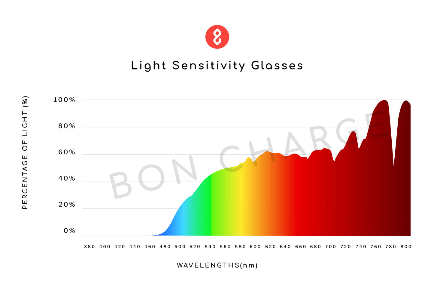 Spectrometer Test Results of Hudson Light Sensitivity Glasses